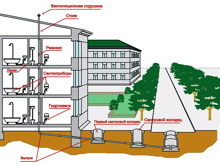 Примерная схема внутренней канализационной системы частного дома