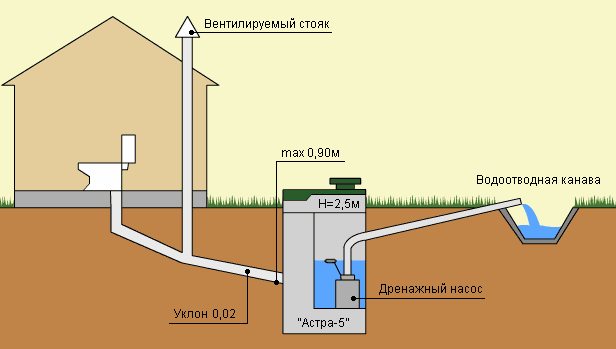 Схема переливного бетонного колодца - отстойника