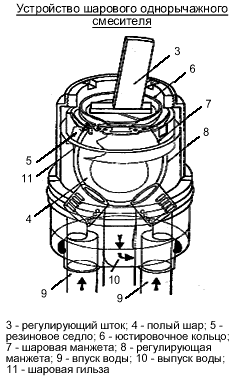 Примерная схема смесителя шарового (поперек)