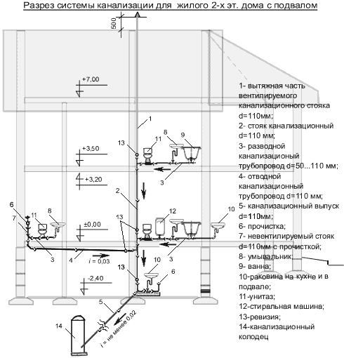 Схема канализации частного двухэтажного дома.