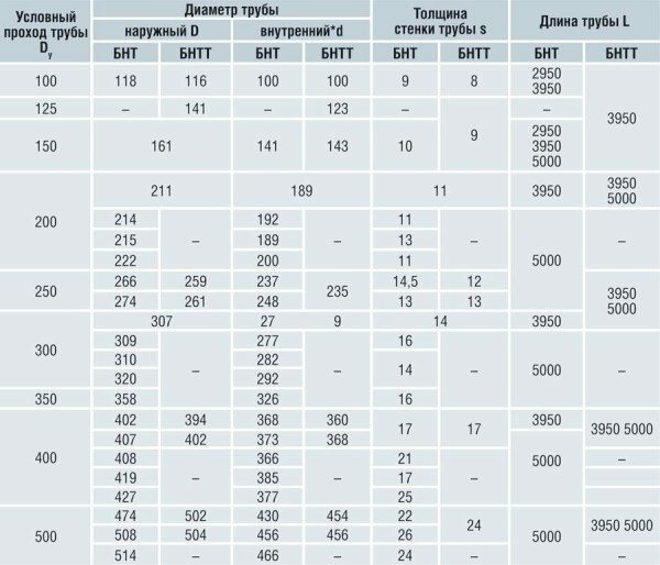 Таблица разновидностей данных типов материалов с указанием диаметров, толщиной стенок и длиной изделий