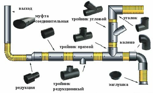 Схема разводки внутренней канализации с использованием различных видов фитингов